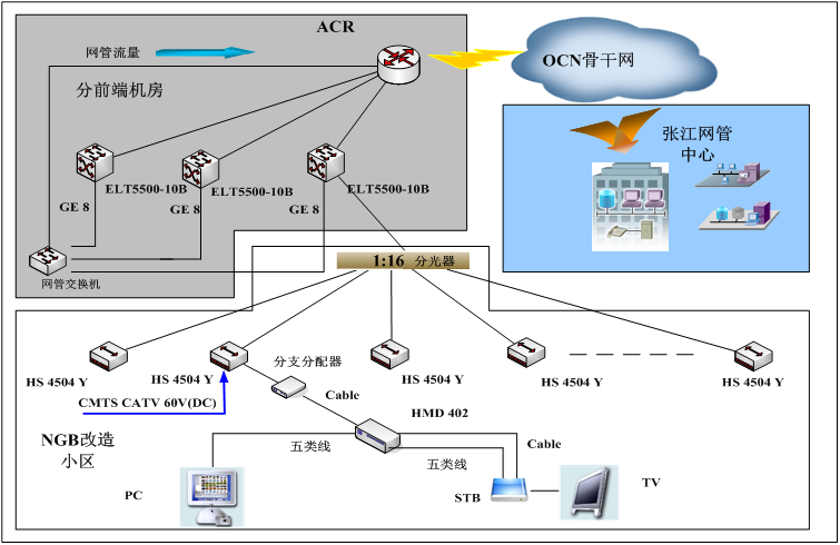 东方有线NGB示范网示意图